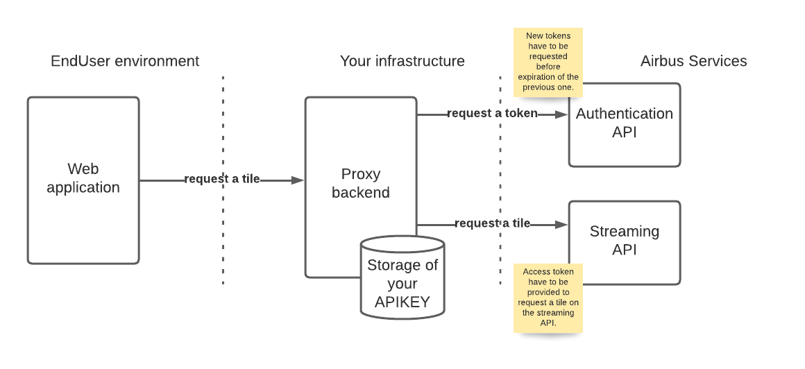 web application integration proxy recommended architecture 