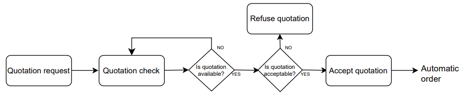 Workaround schema for feasibility study using quotation