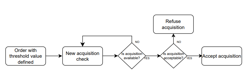 Workaround schema for acquisition management