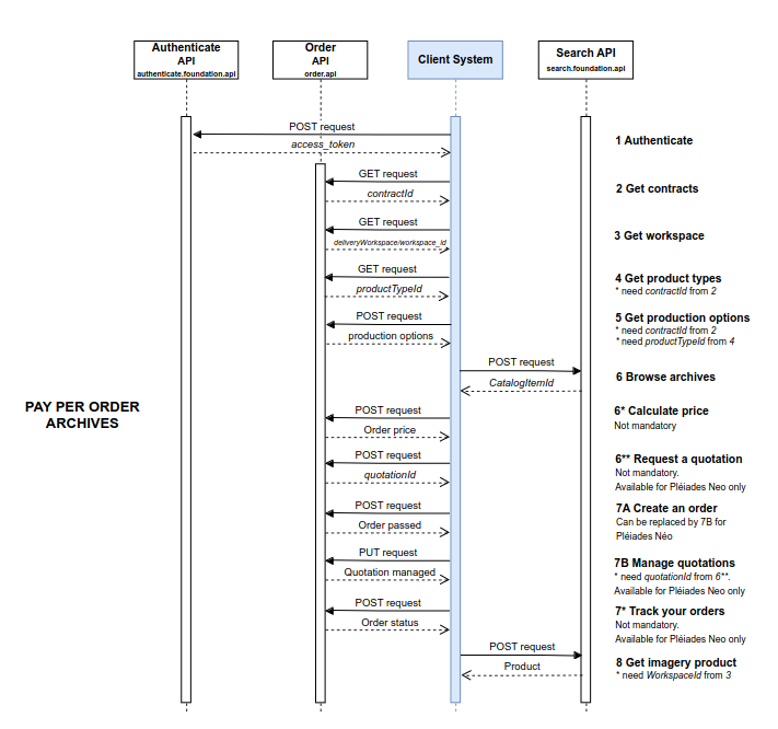 ppo archives workflow schema