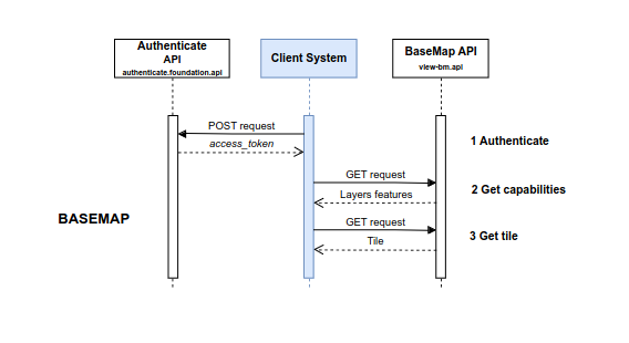 basemap workflow schema