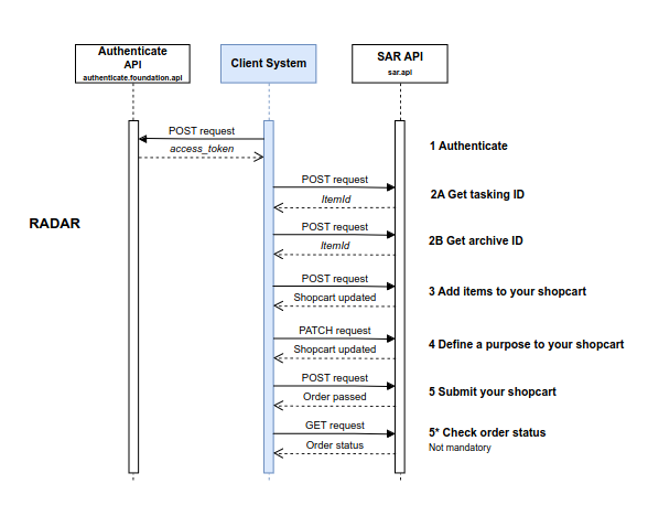 radar workflow schema
