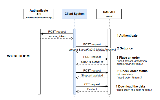 worlddem workflow schema